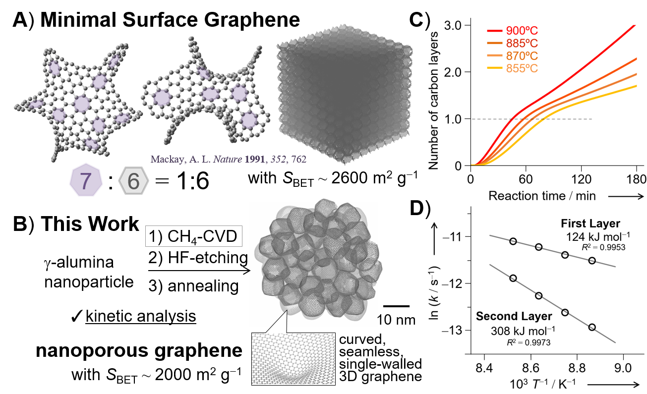 Surface chemistry for synthesizing porous nanographenes by CH4